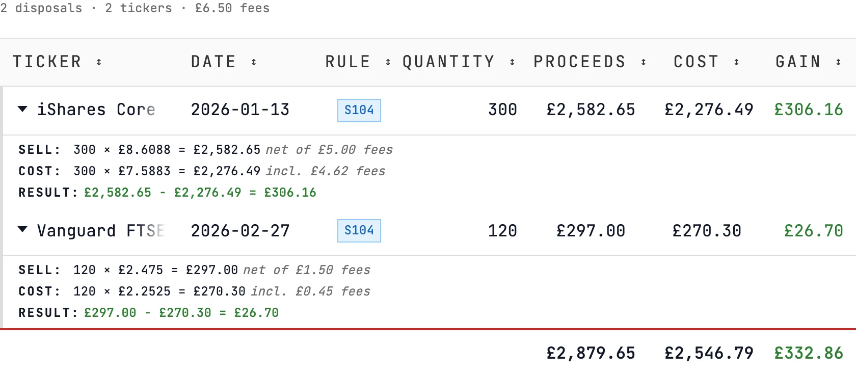 Stock disposals from the AJ Bell example: the iShares Core FTSE 100 sale of 13 January 2026, £2,582.65 proceeds net of the £5.00 charge and £2,276.49 cost including £4.62 of charge, and the Vanguard FTSE Global All Cap sale of 27 February, £297.00 proceeds against £270.30 cost; £332.86 gain in total.