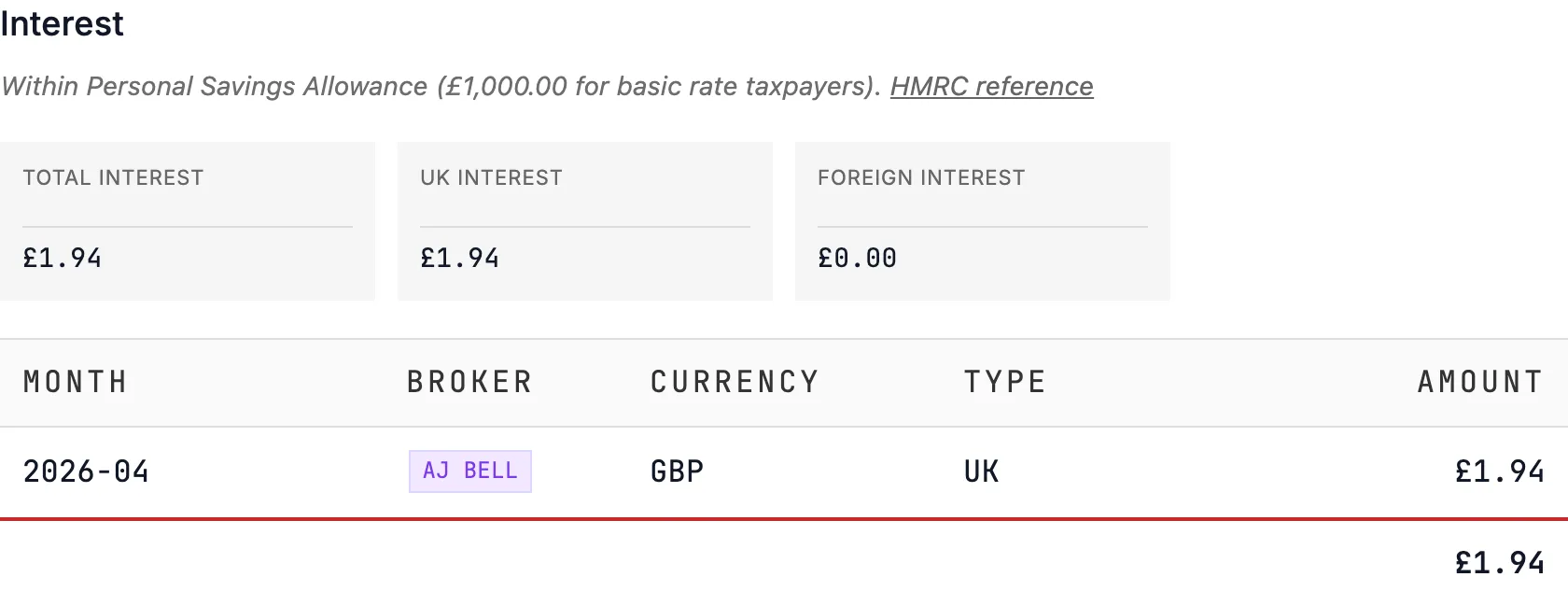 Income summary from the AJ Bell example: £1.94 of UK interest, within the personal savings allowance, listed by month for the SA100.