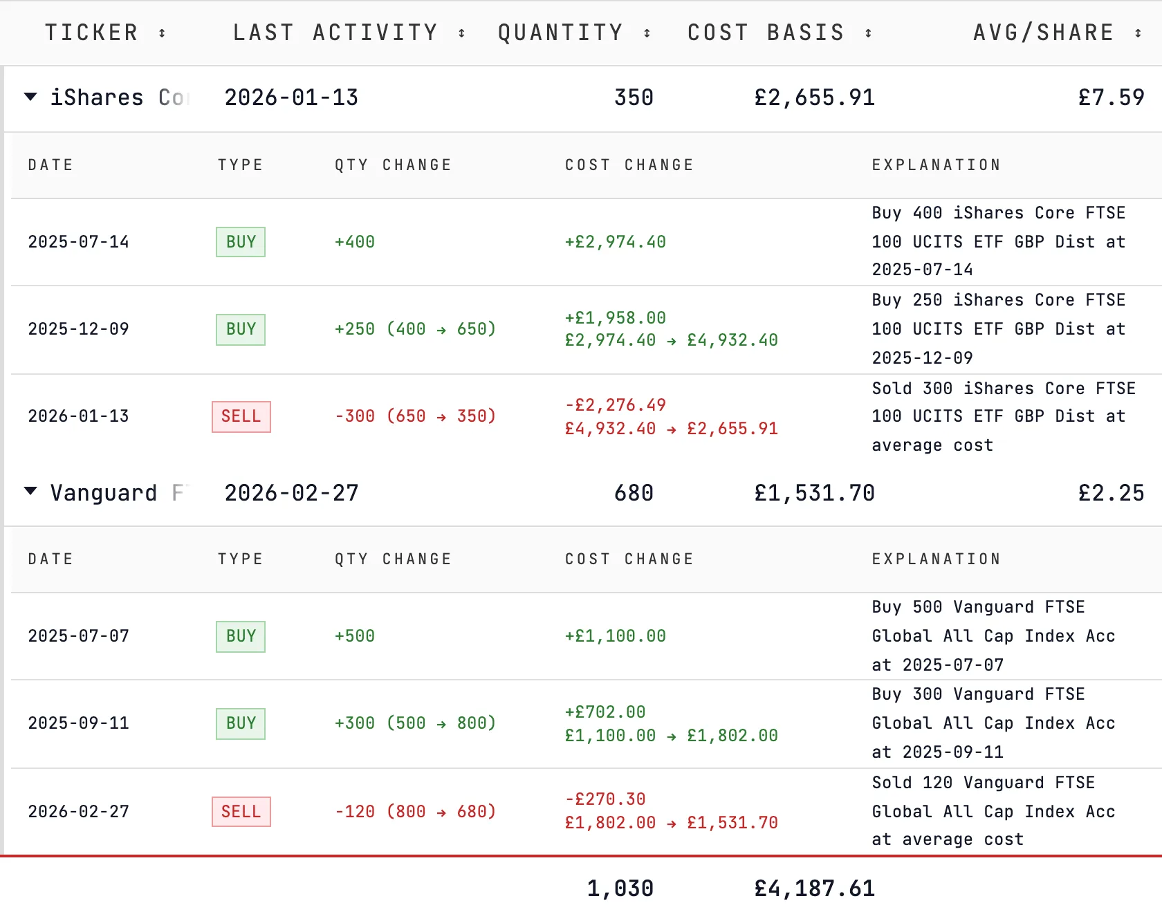 Portfolio holdings from the AJ Bell example: the iShares Core FTSE 100 pool, two buys and one sale leaving 350 units at £7.59, and the Vanguard FTSE Global All Cap pool, two buys and one sale leaving 680 units at £2.25.