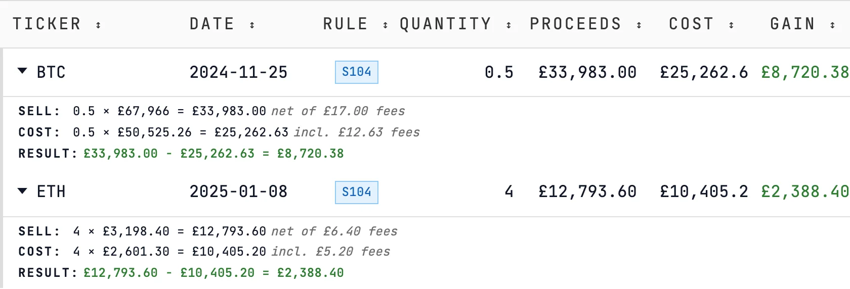 Crypto disposals from the Binance example: 0.5 BTC sold on 25 November 2024 for £33,983 net of £17 fees against £25,262.63 of pooled cost including £12.63 of buy fees, £8,720.38 gain; 4 ETH sold on 8 January 2025 for £12,793.60 net of £6.40 fees, £2,388.40 gain.