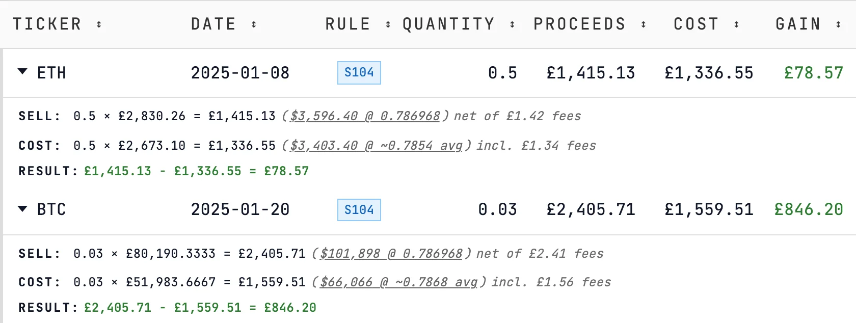 Crypto disposals from a dollar-priced Binance sample, both rows expanded: 0.5 ETH sold on 8 January 2025 and 0.03 BTC sold on 20 January, each USDT sale converted at HMRC’s January 2025 monthly rate of 0.786968 and each pooled cost at the average of the HMRC rates it was bought at.