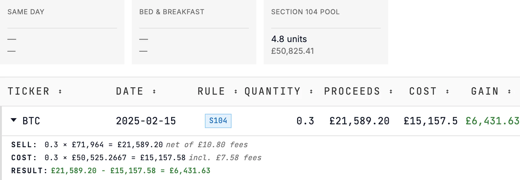 Matching rules from the Binance example: nothing same day or bed and breakfast, 4.8 units from Section 104 pools at £50,825.41; the BTC sale of 15 February 2025 expanded, 0.3 BTC at the pooled average of £50,525.27 after buys at £52,000 and £48,000, £6,431.63 gain.