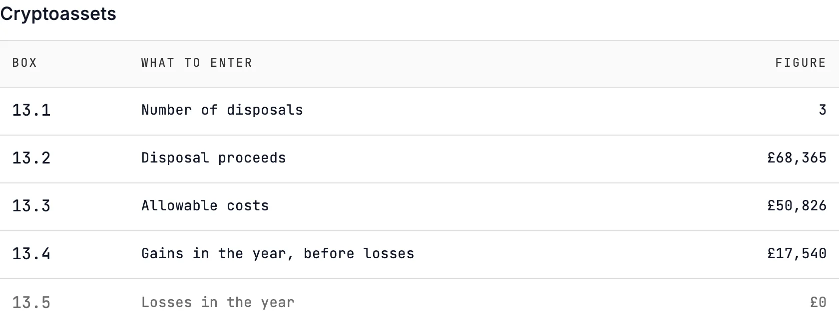 Self Assessment guide from the Binance example: SA108 cryptoassets boxes 13.1 to 13.5 filled in, 3 disposals, £68,365 proceeds, £50,826 allowable costs, £17,540 gains, no losses.