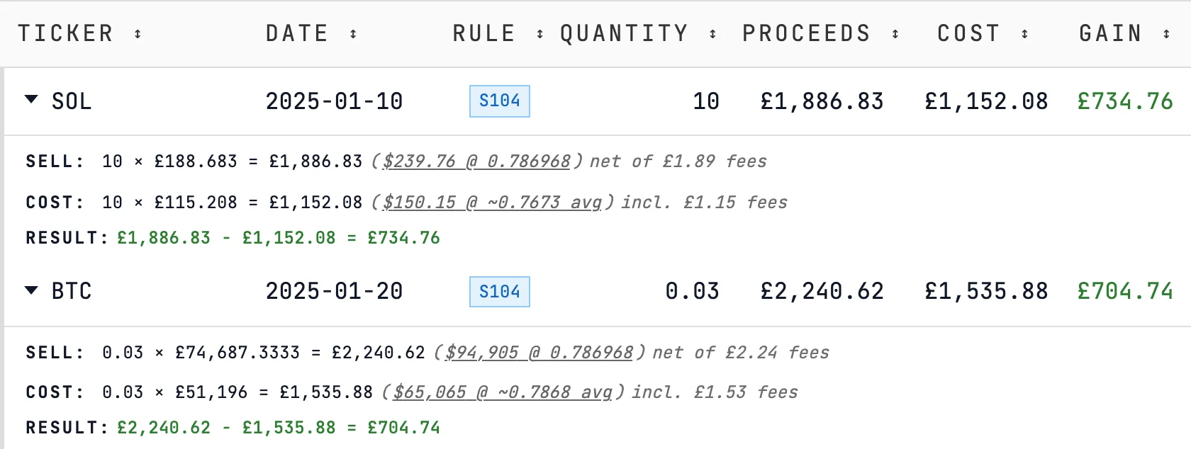 Crypto disposals from a dollar-priced Coinbase sample, both rows expanded: 10 SOL sold for USDC on 10 January 2025 and 0.03 BTC sold for USD on 20 January, each sale converted at HMRC’s January 2025 monthly rate of 0.786968 and each pooled cost at the average of the HMRC rates it was bought at.