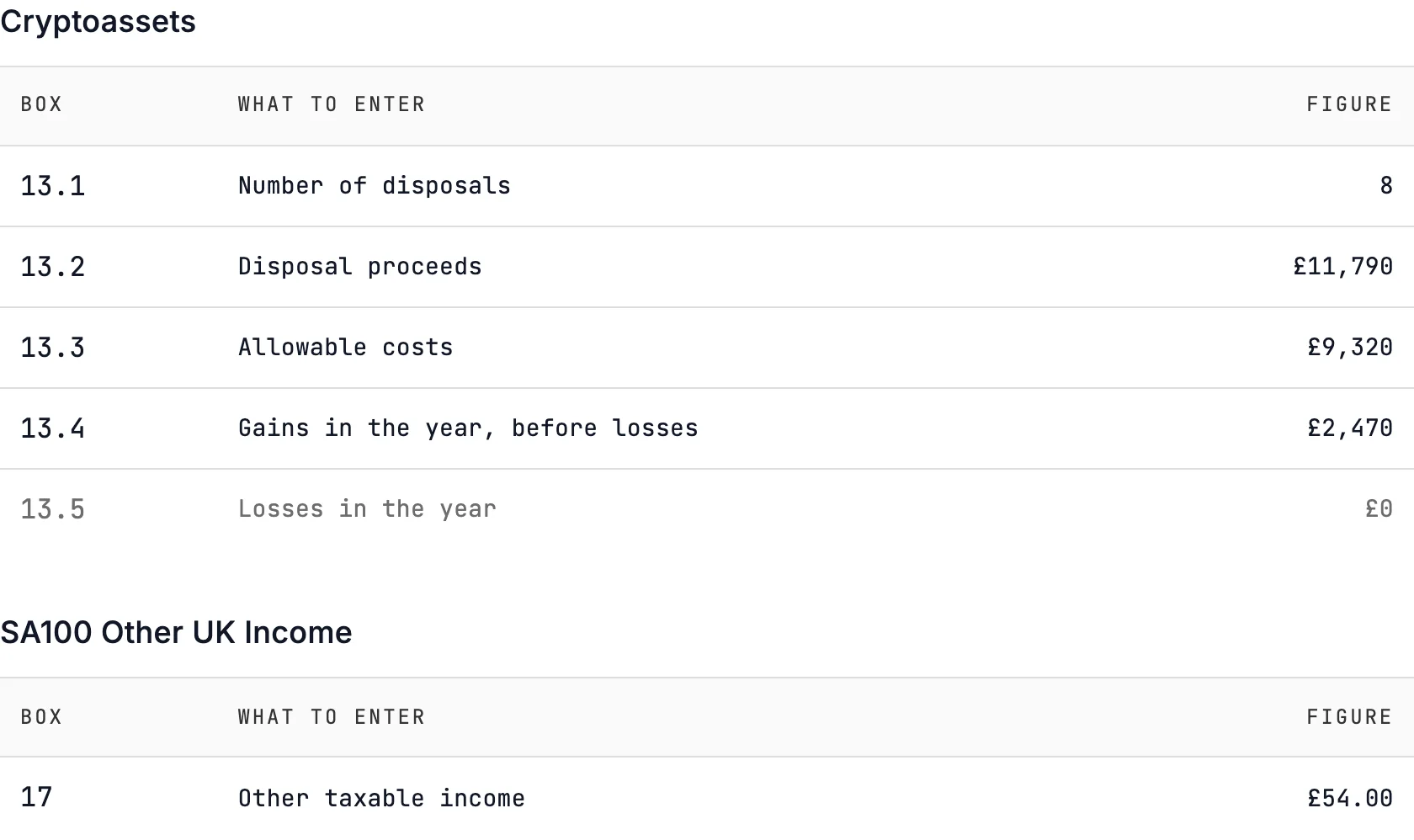 Self Assessment guide from the Coinbase example: SA108 cryptoassets boxes 13.1 to 13.5 filled in, 8 disposals, £11,790 proceeds, £9,320 allowable costs, £2,470 gains, no losses; SA100 box 17 other taxable income £54.