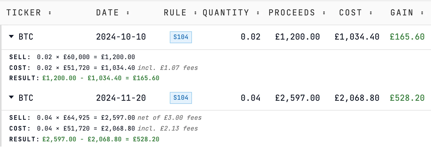 Crypto disposals from the Coinbase example: 0.02 BTC converted to ETH on 10 October 2024 booked as a £1,200 disposal against £1,034.40 of pooled cost, £165.60 gain; 0.04 BTC sold on 20 November for £2,597 net of £3 fees, £528.20 gain.