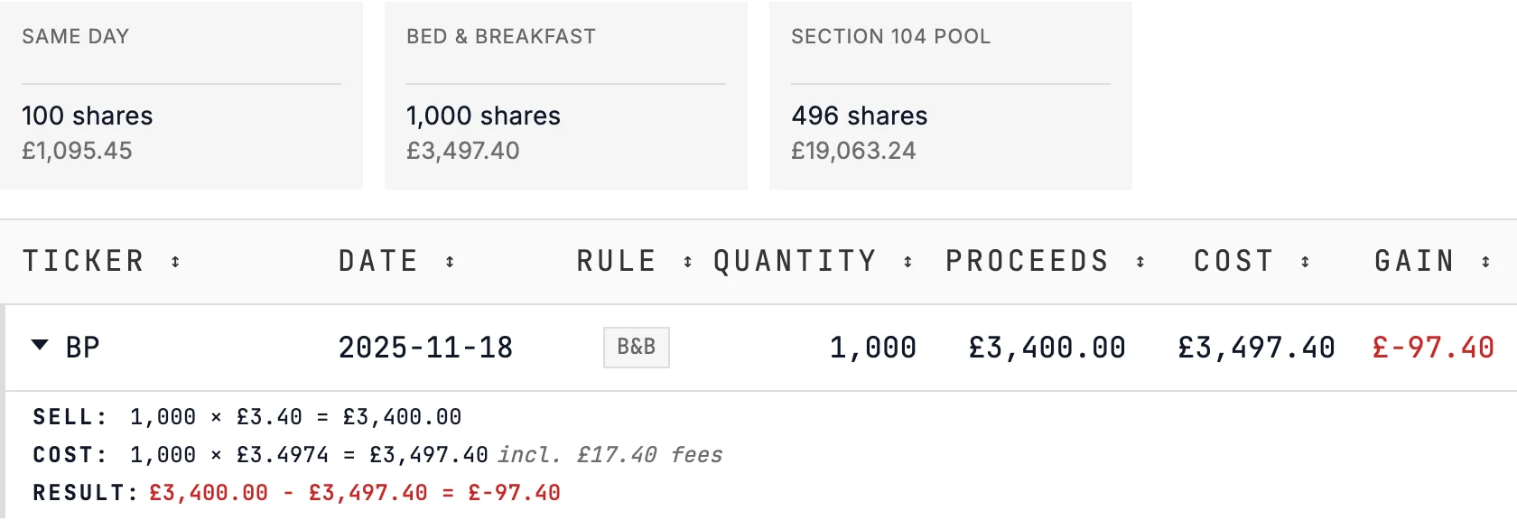 Matching-rule cards and the BP row from the Freetrade example: 1,000 shares sold for £3,400 under Bed & Breakfast, cost £3,497.40 including £17.40 fees, a £97.40 loss.