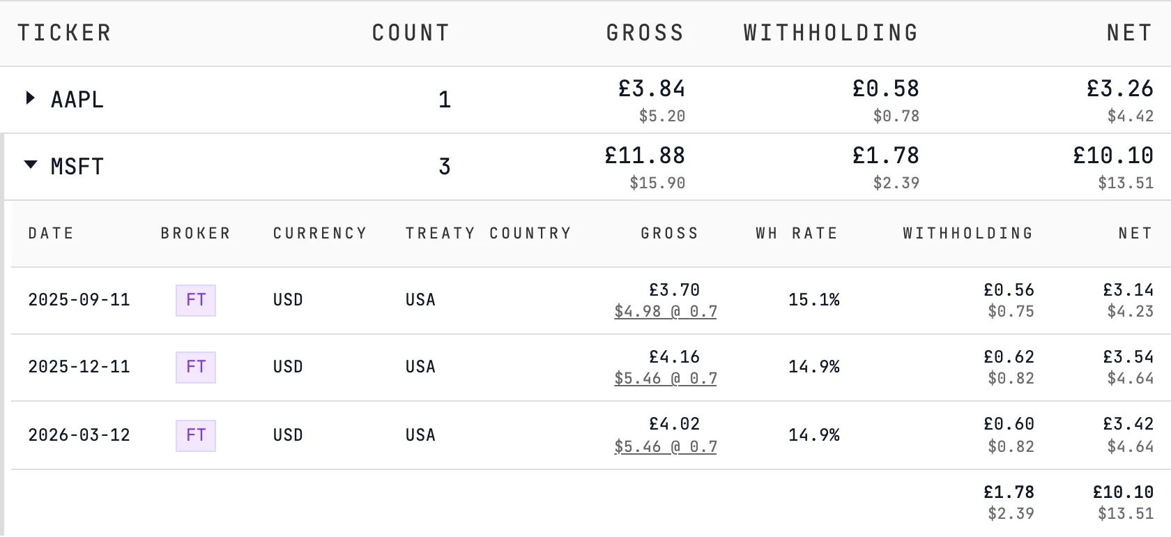 Dividends table from the Freetrade example: Apple and Microsoft, the Microsoft row expanded to three payments in dollars at HMRC monthly rates, each with 15% withholding.
