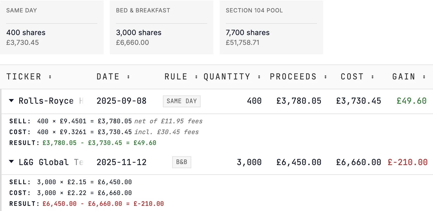 Matching rules from the HL example: 400 shares matched same day, 3,000 by bed and breakfast, 7,700 from Section 104 pools; the Rolls-Royce same-day row and the L&G bed-and-breakfast row expanded.