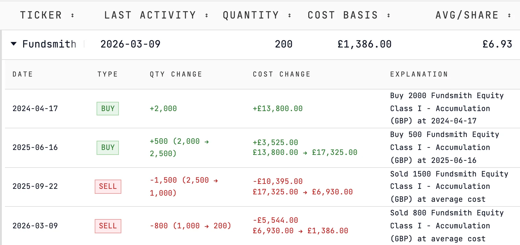 Portfolio holdings from the HL example: the Fundsmith Equity pool history, two buys and two sales, 200 units left at £6.93 each.