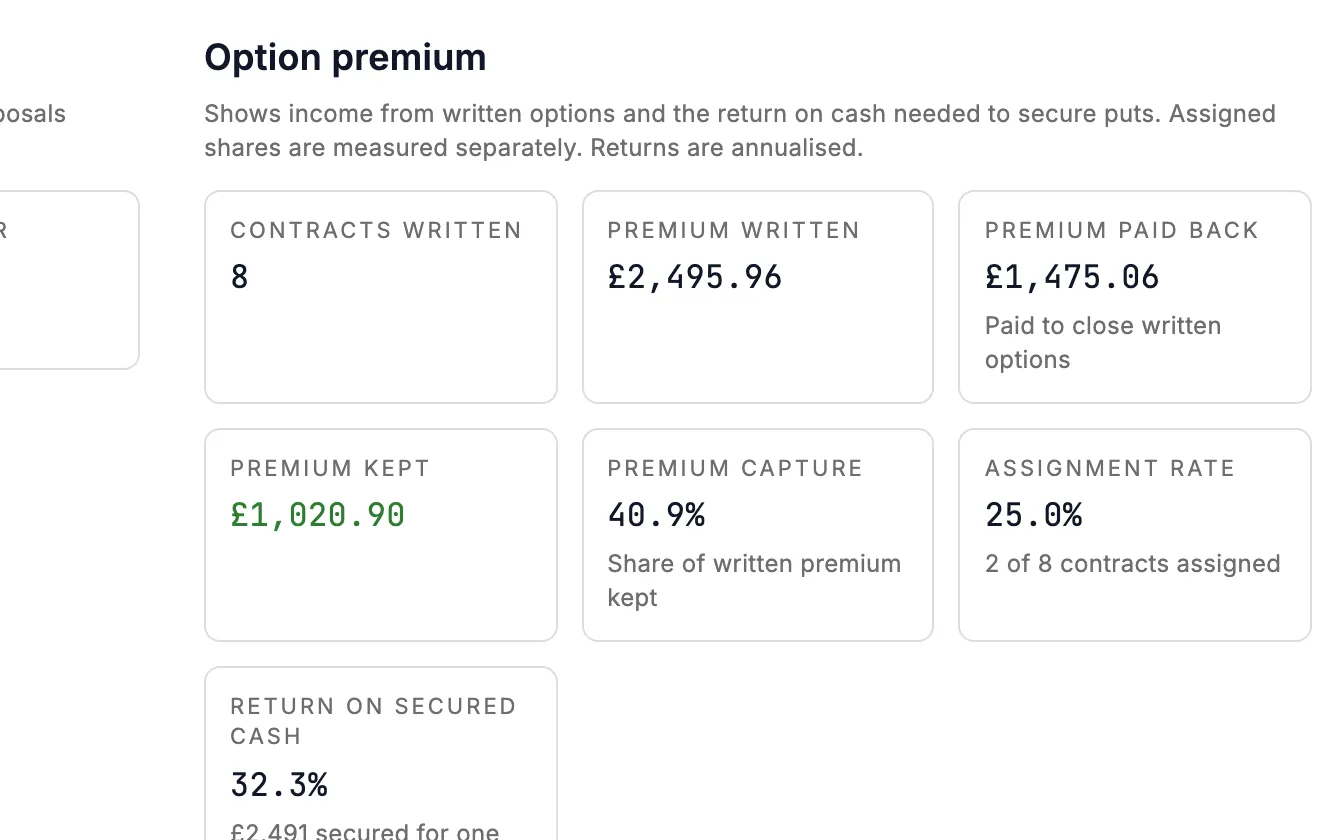 Option premium from the Interactive Brokers example: contracts written, premium written, paid back and kept, capture, assignment rate and return on secured cash.