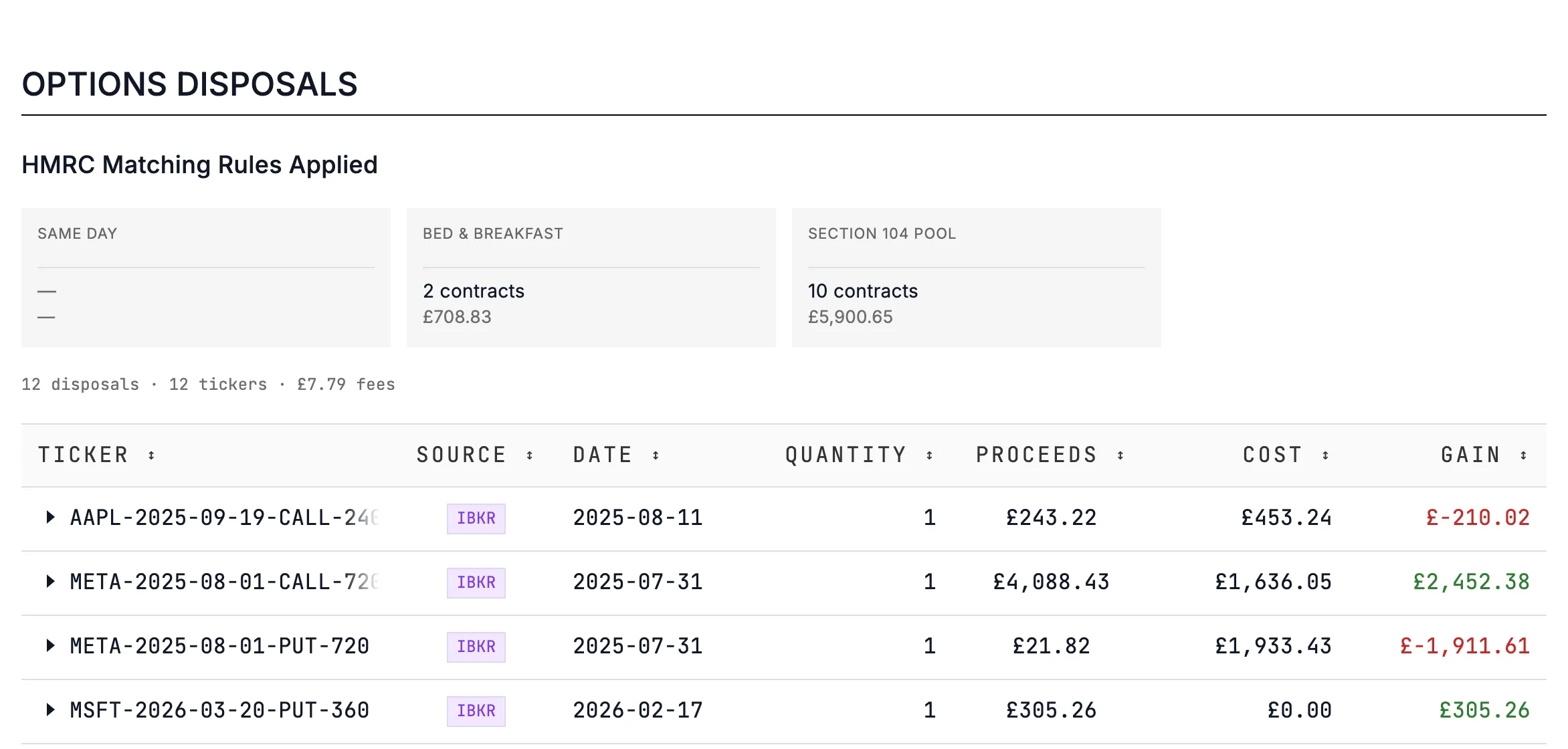 Options disposals from the Interactive Brokers example: twelve contract series, each with its proceeds, cost and gain.
