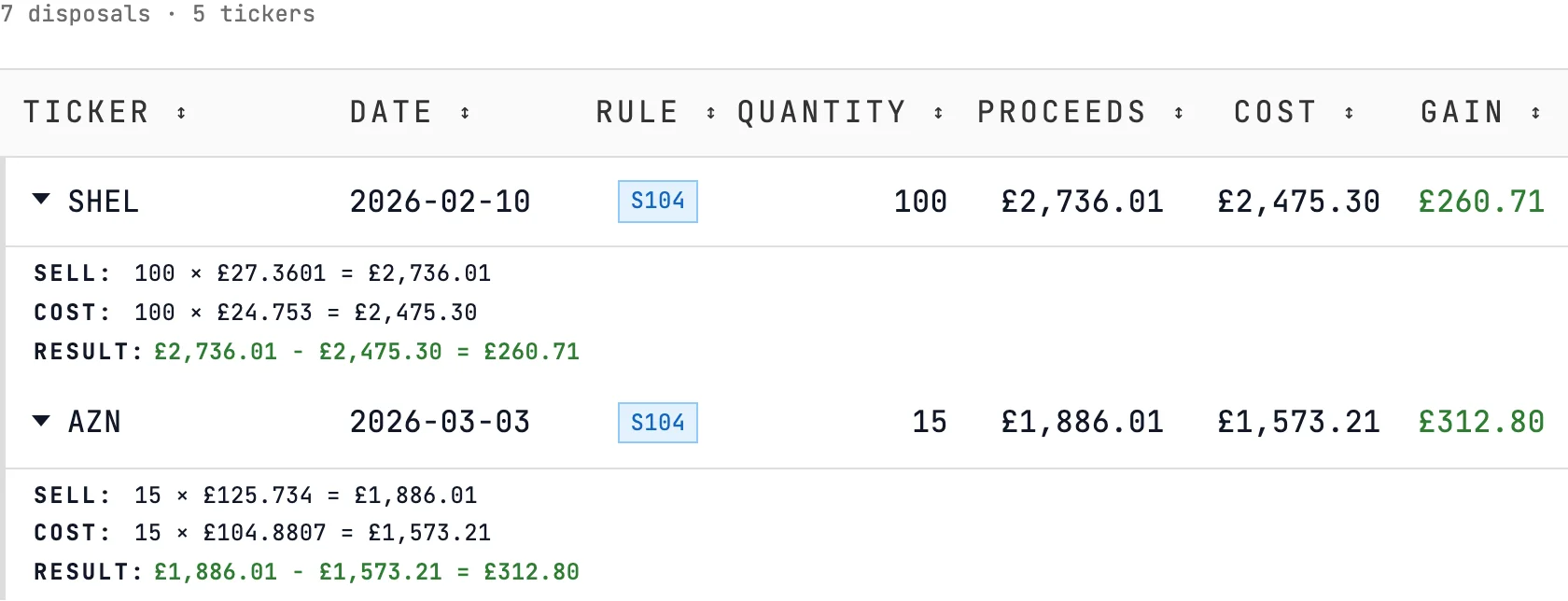 Stock disposals from the Interactive Investor example: Shell sold on 10 February, 100 shares at £27.40 booked as £2,736.01 proceeds after the £3.99 charge, against £2,475.30 of cost including charge and stamp duty; AstraZeneca sold on 3 March, £312.80 gain.