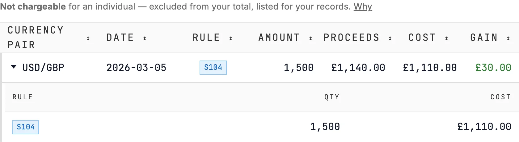 FX conversions from the Interactive Investor example: 1,500 US dollars bought for £1,110 in December and sold for £1,140 in March, the £30 listed as not chargeable and excluded from the total.