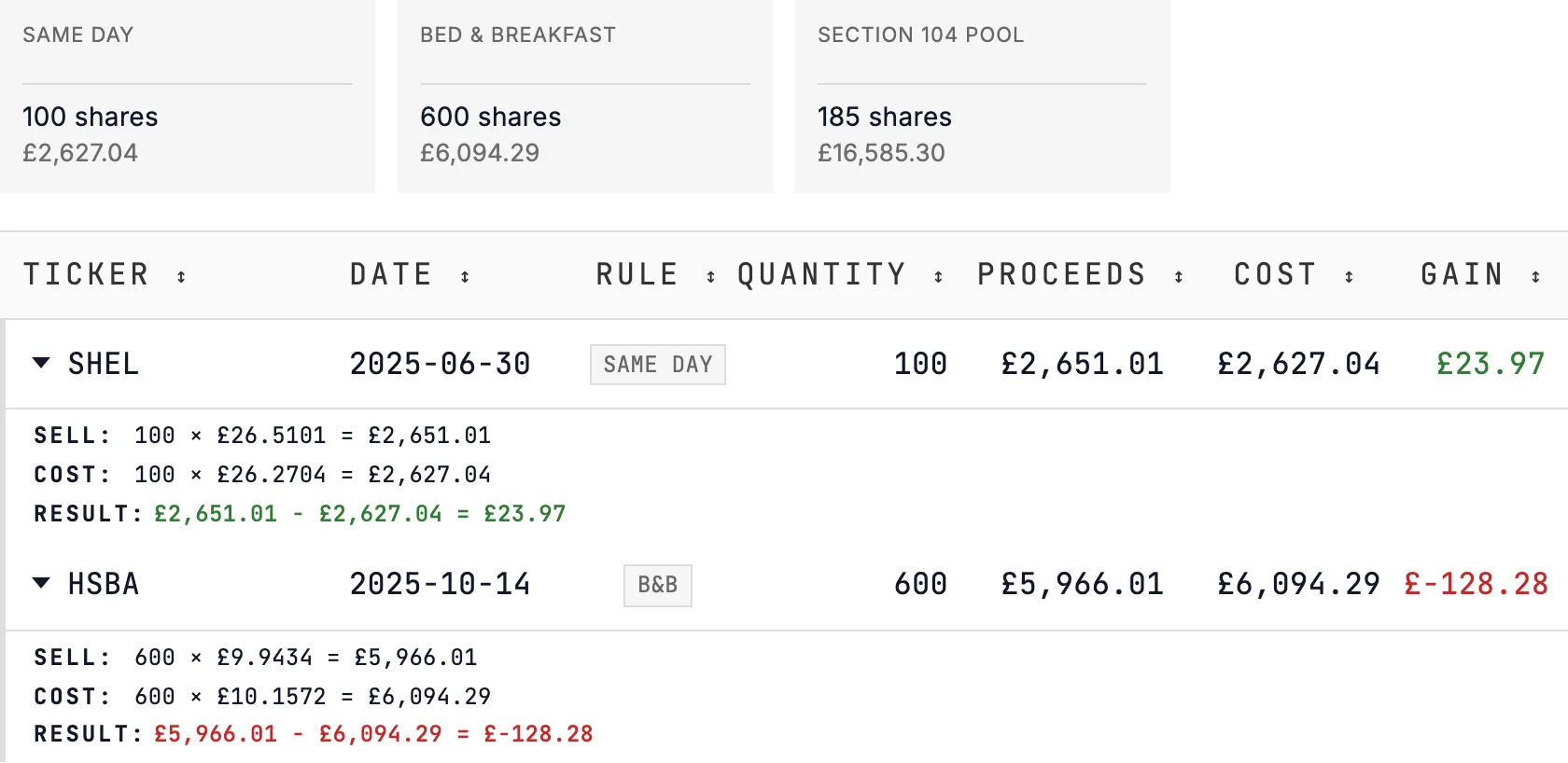 Matching rules from the Interactive Investor example: 100 shares matched same day, 600 by bed and breakfast, 185 from Section 104 pools; the Shell same-day row and the HSBC bed-and-breakfast row expanded, a £128.28 loss.