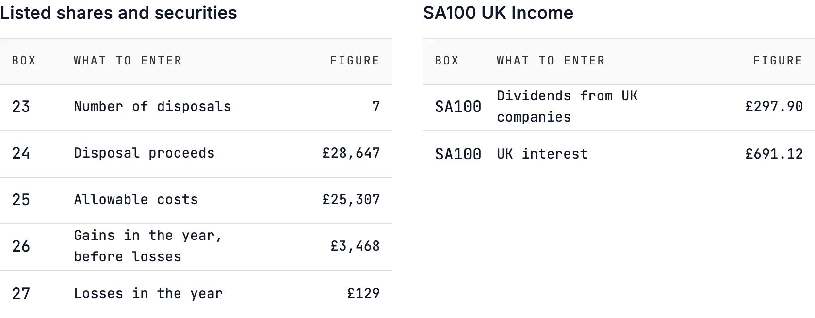 Self Assessment guide from the Interactive Investor example: SA108 boxes 23 to 27 filled in, 7 disposals, £28,647 proceeds, £25,307 costs; SA100 dividends £297.90 and UK interest £691.12, the Treasury 4.125% 2027 coupons inside it.