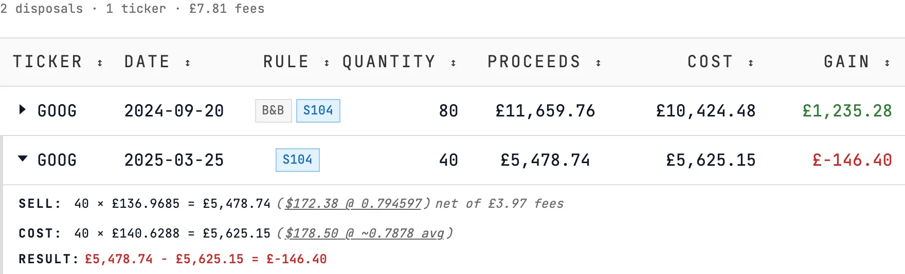 Stock disposals from the Morgan Stanley example, £7.81 of fees across two sales, the March GOOG sale expanded: 40 shares for £5,478.74 net of £3.97 fees against a £5,625.15 cost, a £146.40 loss.