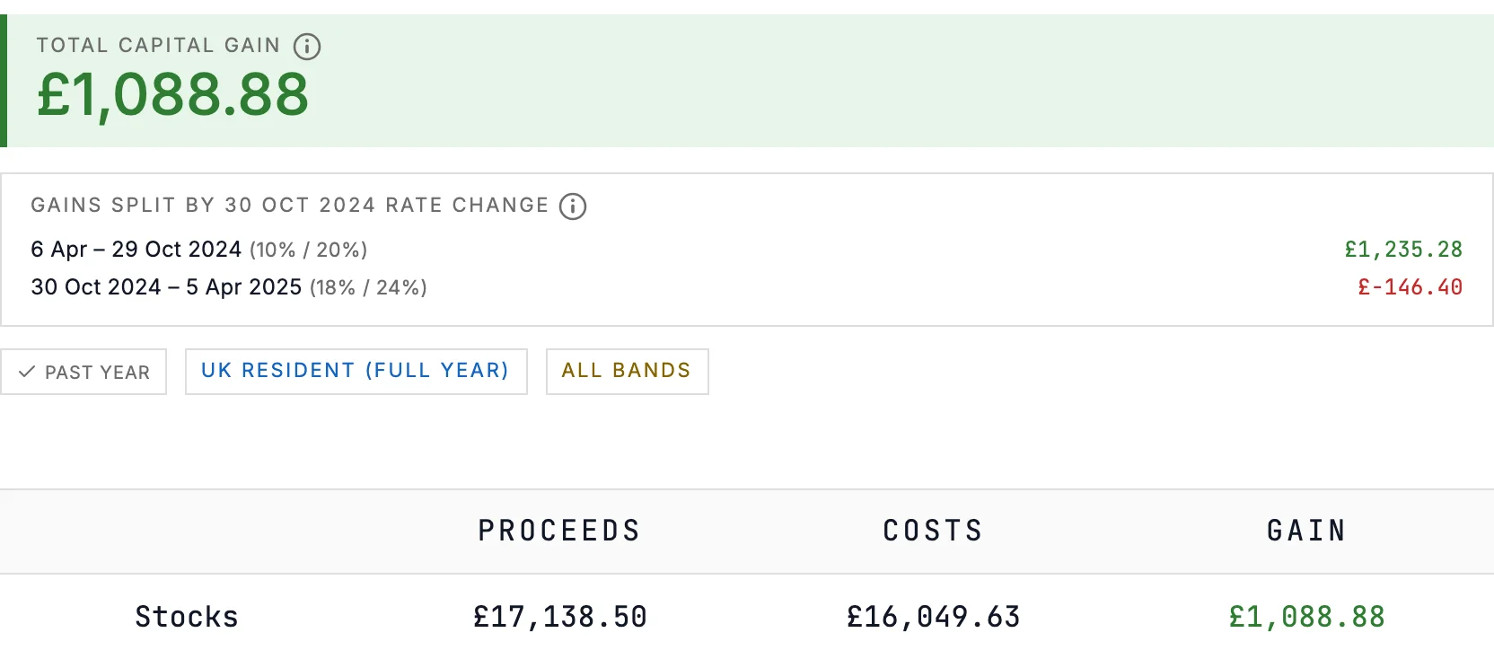 Assessment summary from the Morgan Stanley example: £1,088.88 total capital gain for 2024/25, split into £1,235.28 before 30 October 2024 and a £146.40 loss after, £17,138.50 of proceeds against £16,049.63 of costs.