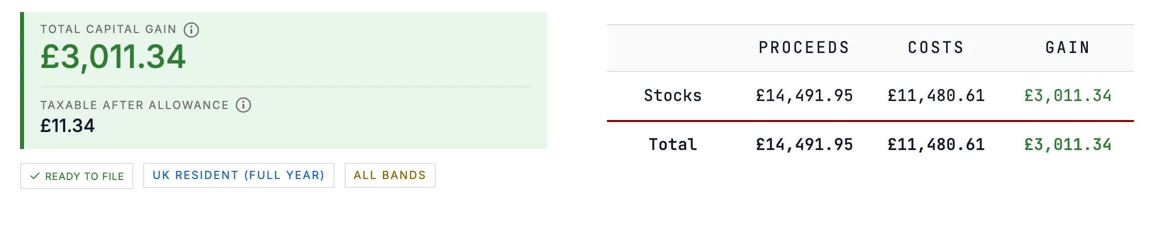 Assessment summary from the Revolut example: £3,011.34 total capital gain, £11.34 taxable after the allowance, proceeds and costs by asset class.