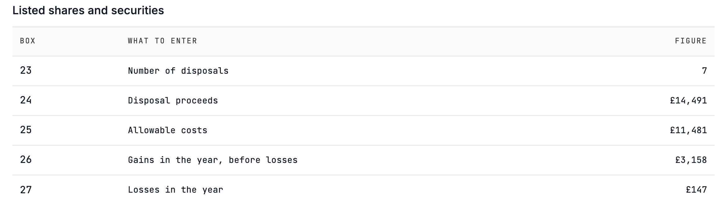 SA108 listed shares boxes from the Revolut example: 7 disposals, £14,491 proceeds, £11,481 allowable costs, £3,158 gains and £147 losses.