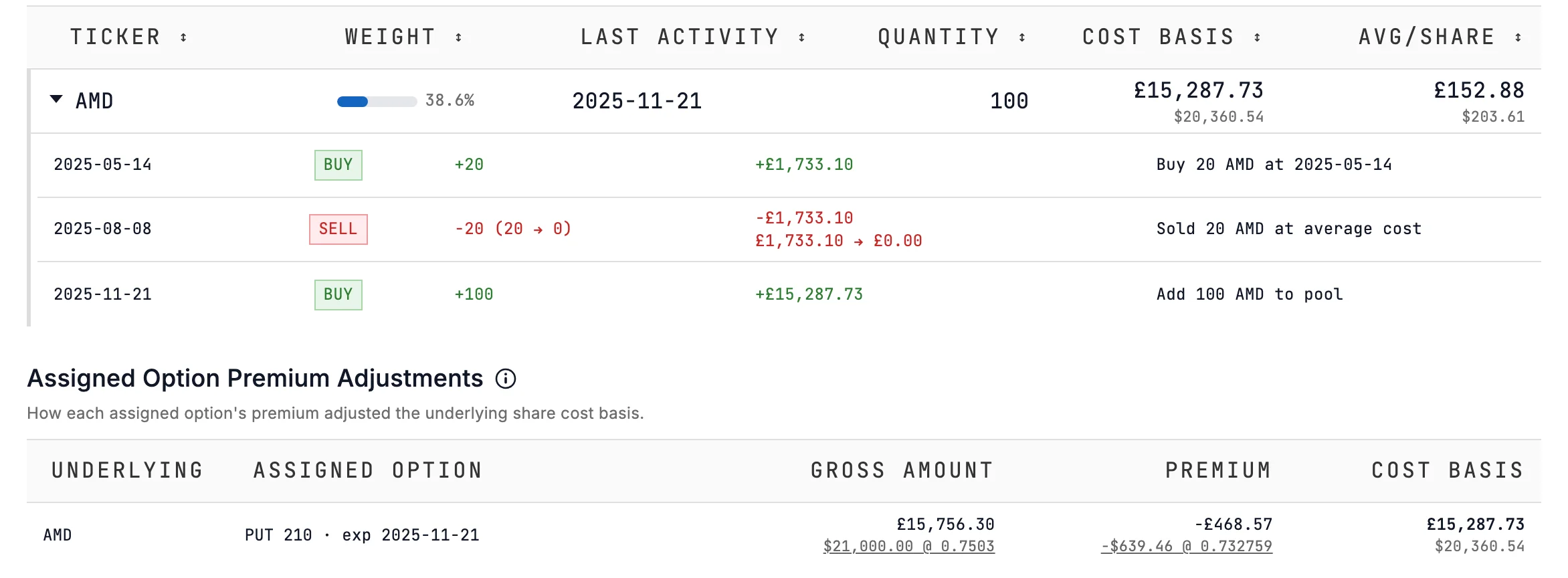 Portfolio holdings from the Robinhood example: the AMD pool history with 100 shares added on assignment, and the premium adjustment that reduced their cost.