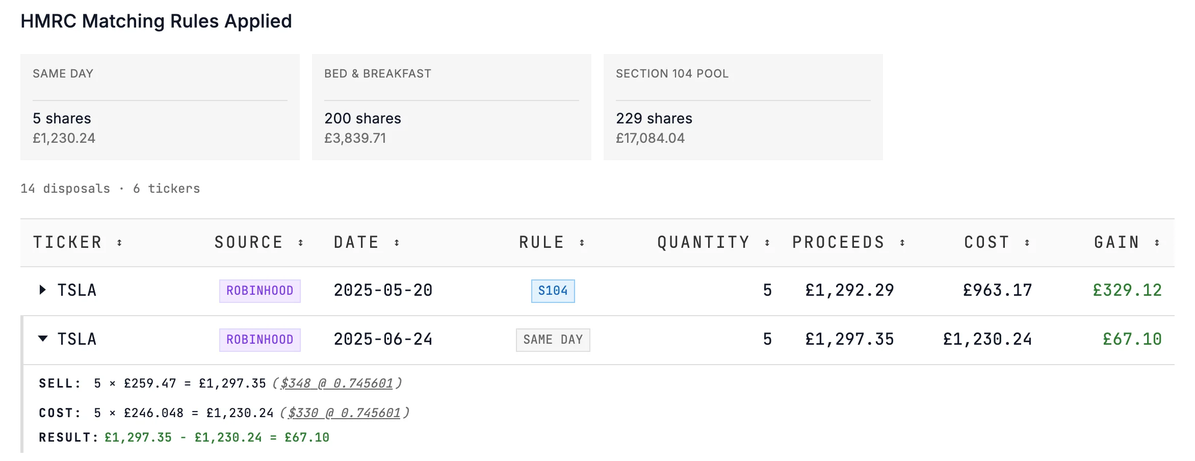 Stock disposals from the Robinhood example: the matching rule cards and the Tesla same-day sale expanded, sale and cost each at the HMRC monthly rate.