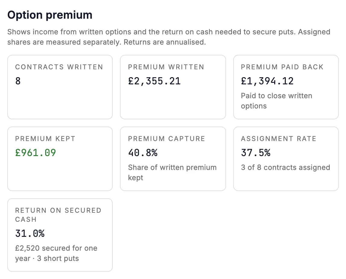 Option premium from the Charles Schwab example: eight contracts written, premium written, paid back and kept, capture, assignment rate and return on secured cash.