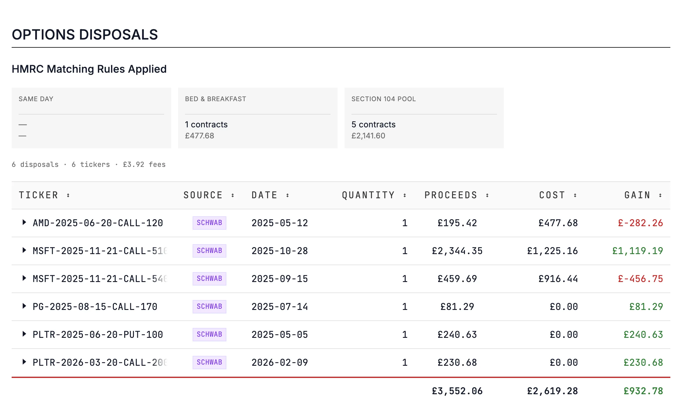 Options disposals from the Charles Schwab example: six contract series, each with its proceeds, cost and gain, one matched under the 30-day rule.