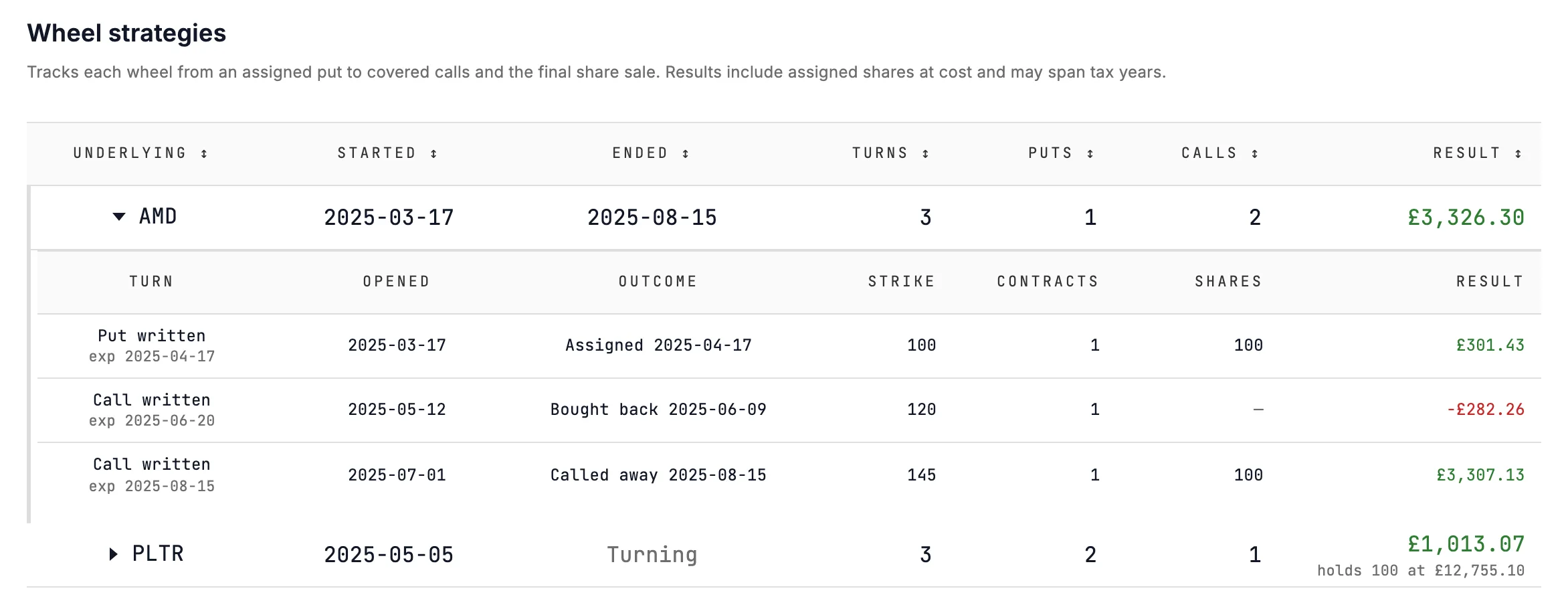 The AMD wheel from the Charles Schwab example: the put written in March and assigned in April, the May call bought back, and the July call that took the shares away in August, with the result of each turn.