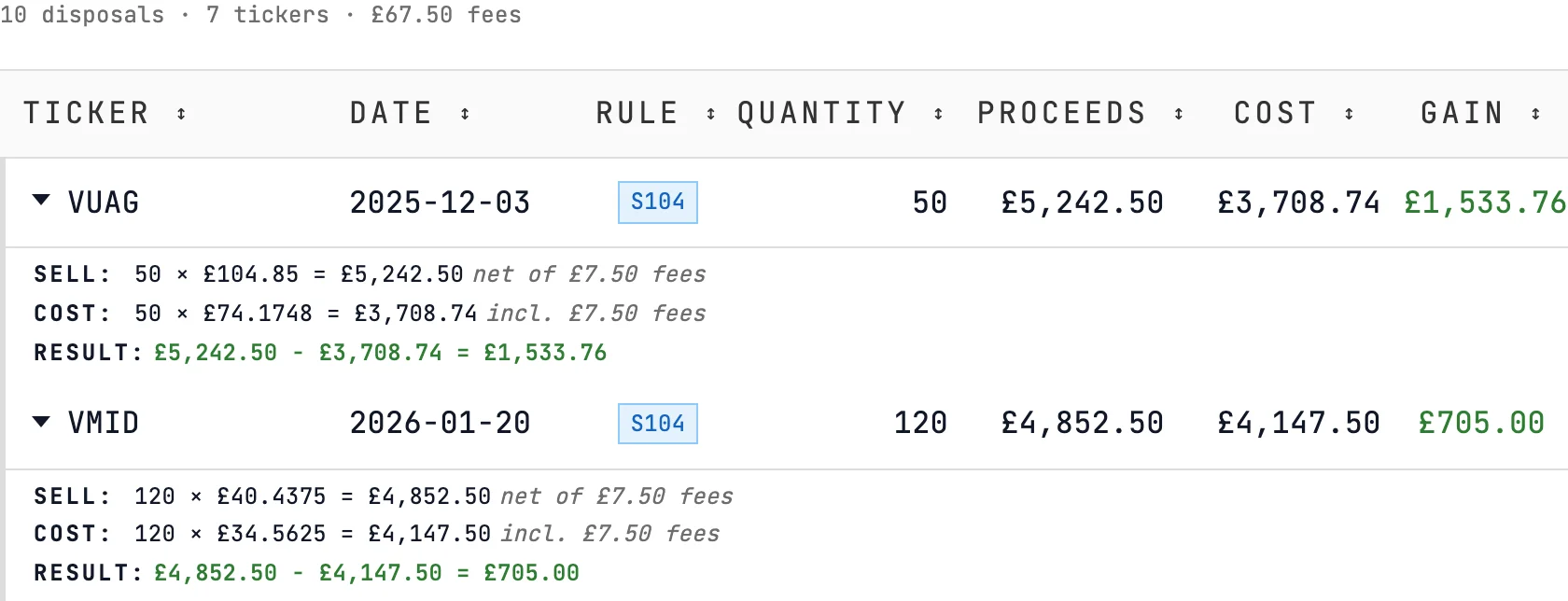 Stock disposals from the Vanguard example, £67.50 of fees over 10 disposals: 50 VUAG sold on 3 December for £5,242.50 and 120 VMID on 20 January for £4,852.50, both expanded, proceeds net of the £7.50 dealing fee and cost including the £7.50 paid on the buy.