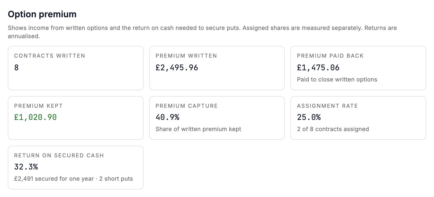 Option premium: contracts written, premium written, paid back and kept, capture, assignment rate and return on secured cash.