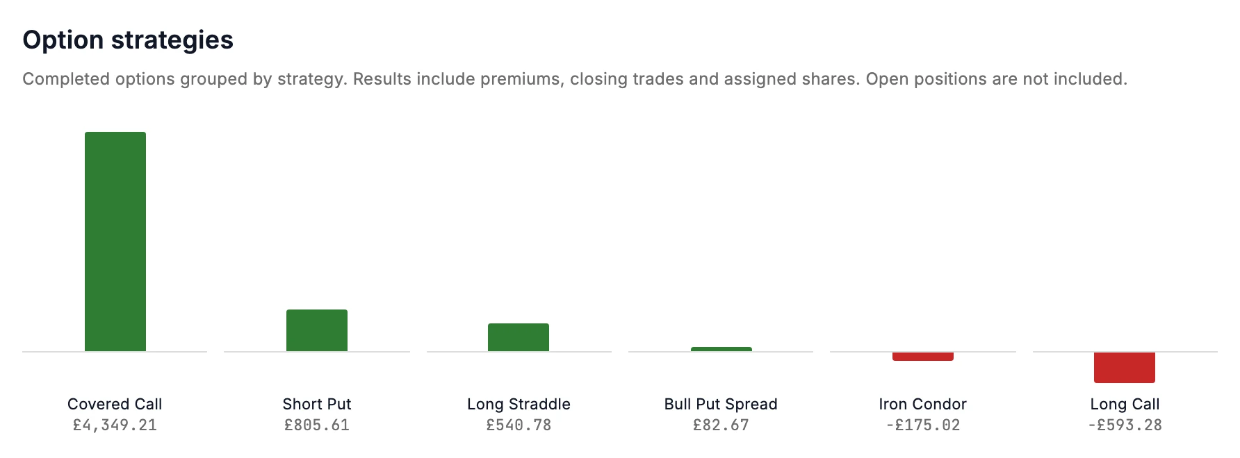 Option strategies recognised from the trades: covered call, short put, long straddle, bull put spread, iron condor and long call, each with its result.