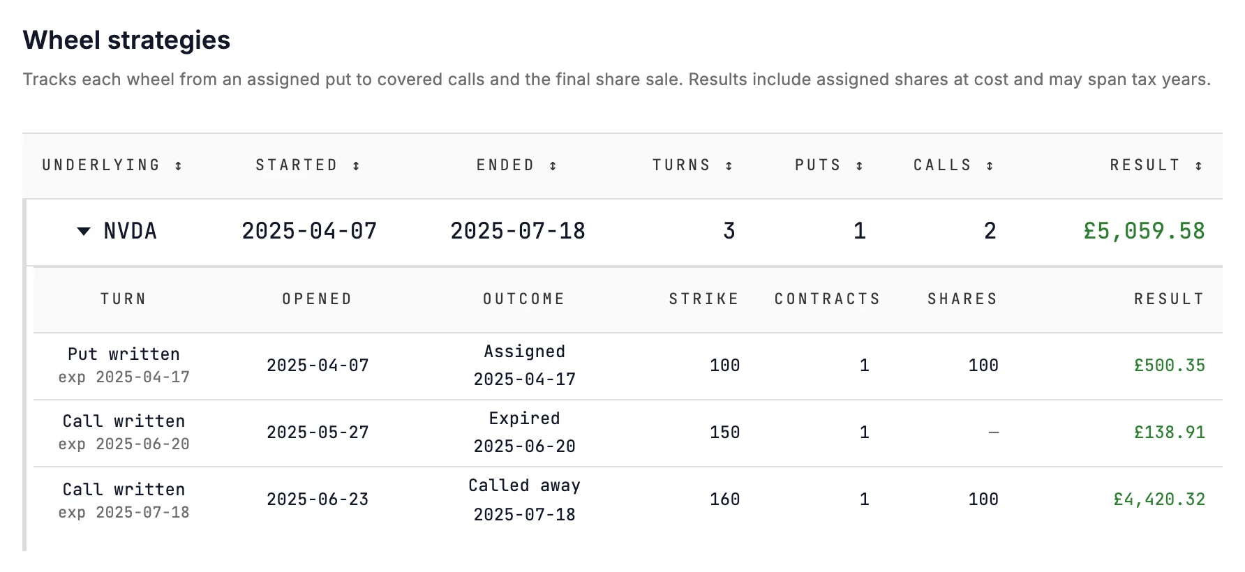 Wheel strategies: an NVDA wheel with its assigned put, expired call and called-away call, and the result of each turn.